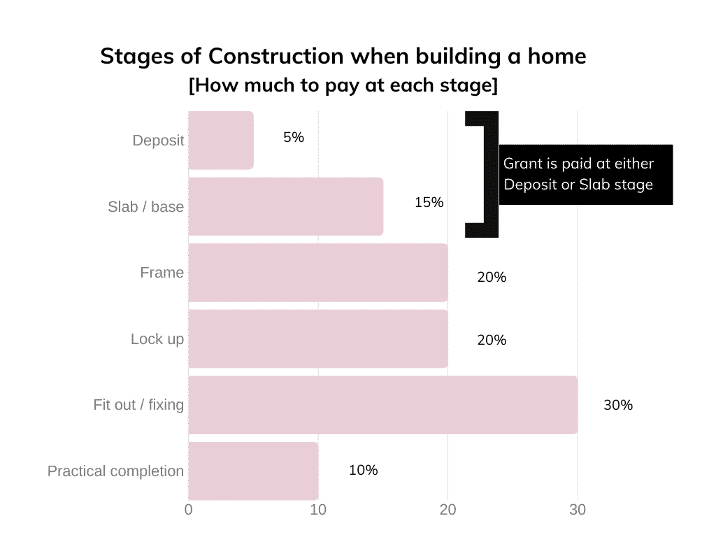 As your Mortgage Broker, we take you through the stages of building including the amount you need to pay the builder at each stage.