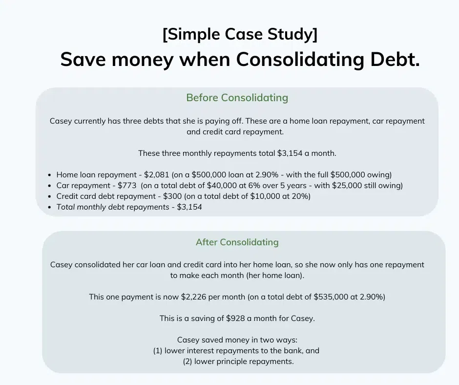 Casey-currently-makes-three-monthly-repayments-totalling-3800-a-month_-Home-loan-repayment-2081-on-a-500000-loan-at-2.90-with-the-full-500000-owing-Car-repayment-773-on-a-total-debt-of-40000-a.png.webp