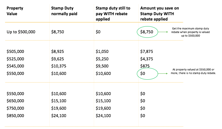 The QLD stamp duty rebate cuts