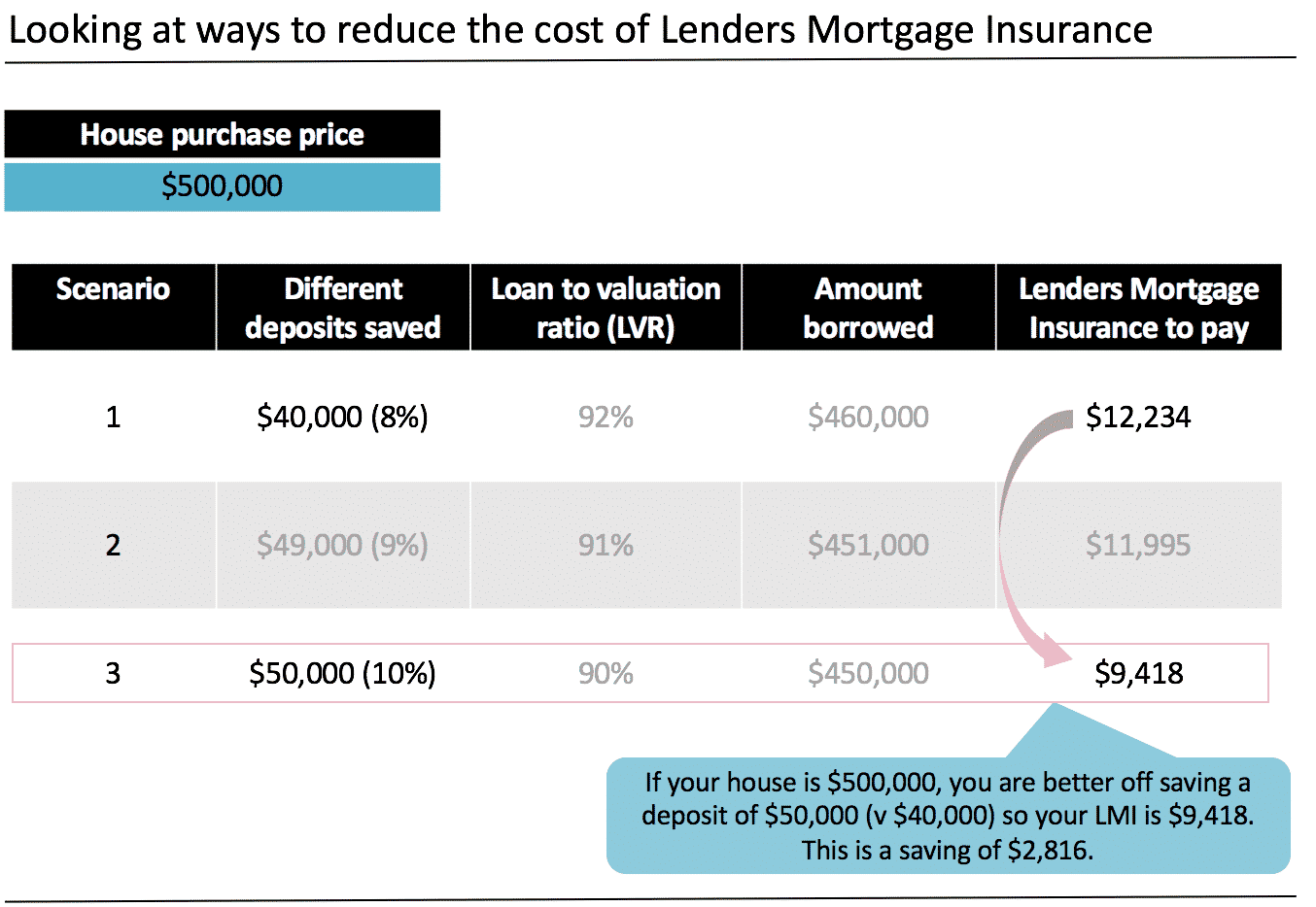 LMI - Lenders Mortgage Insurance Explained - Blackk Home Loans