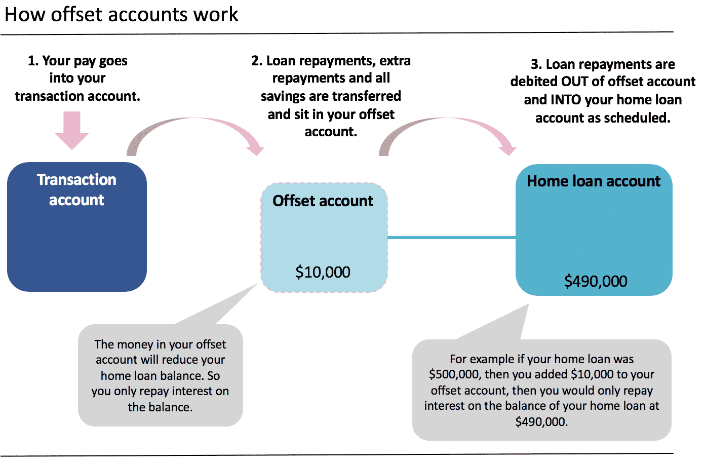 How Offset Accounts Work - Blackk Home Loans