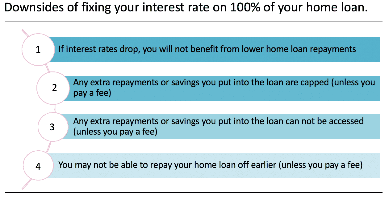 Fixing your interest rate on 100% of your Home Loan - Blackk Home Loans