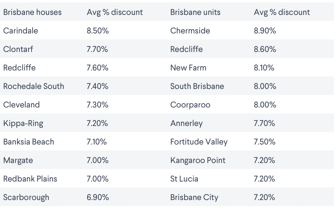 biggest discounted suburbs in South East QLD.