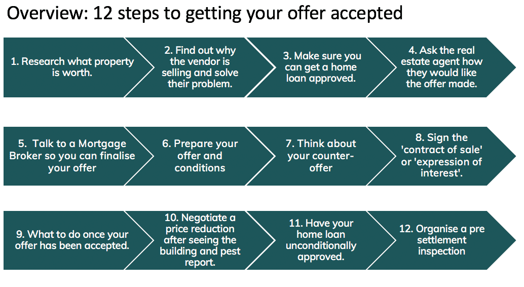 How To Make An Offer On A House 2021 Step By Step Guide Blackk