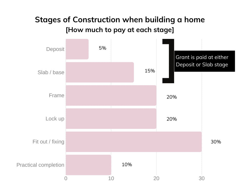 Stages of construction when building a home