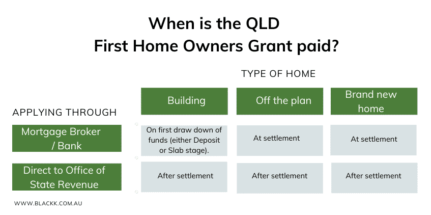 When QLD First Home Owner Grant is Paid_Blackk_