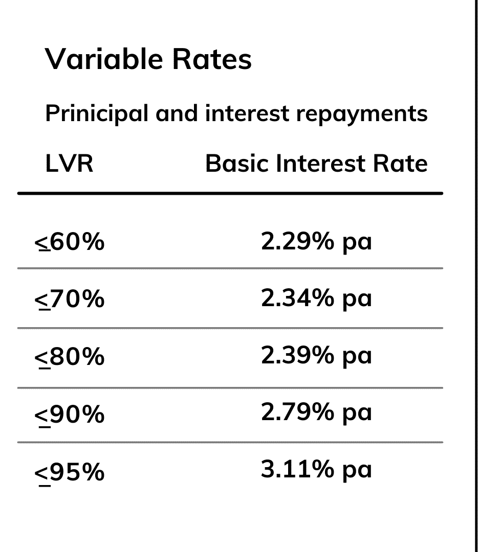 Macquarie Bank Variable Rates