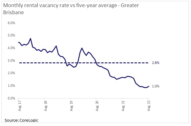 rental vacancy rate Brisbane Aug22_BlackkFinance