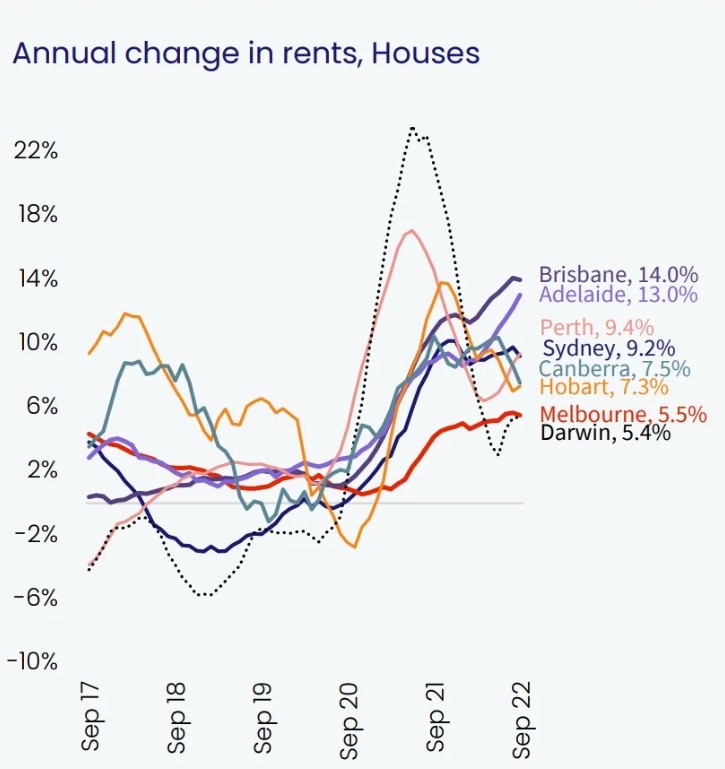 Annual change in rents_BlackkFinance